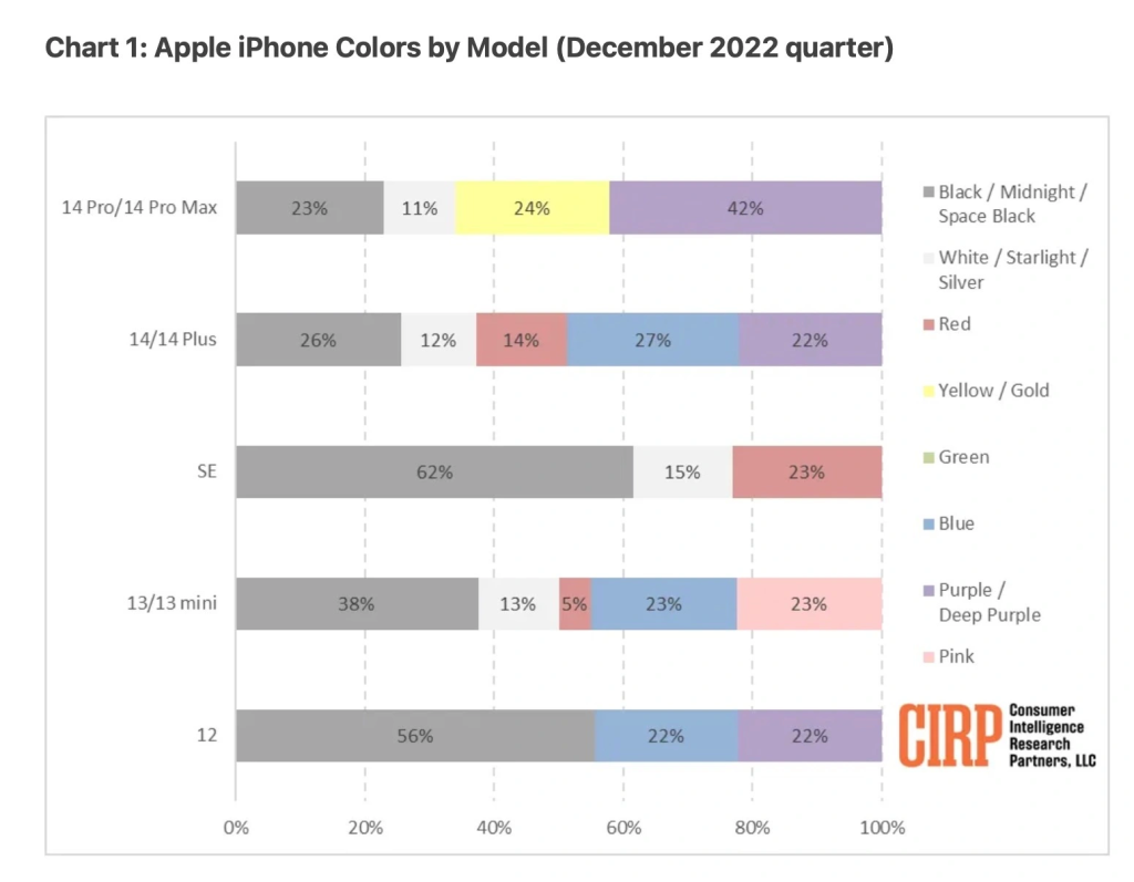 Aká farba iPhone je najpopulárnejšie? Flash Správy | iPhone | iPhone 14 farba iphone